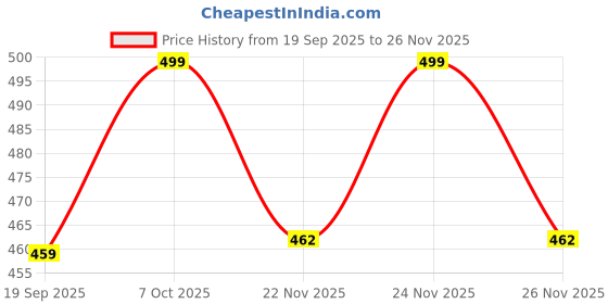 myntra.com BAESD Girls Ethnic Motifs Printed Kurta baesd Price History Graph from 19 Sep 2025 to 24 Nov 2025