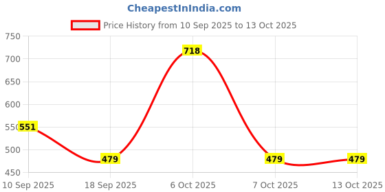 myntra.com BAESD Girls Ethnic Motifs Printed Kurta with Sharara baesd Price History Graph from 10 Sep 2025 to 11 Oct 2025