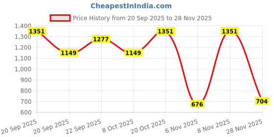 myntra.com BAESD Girls Ethnic Motifs Printed Kurta with Sharara baesd Price History Graph from 20 Sep 2025 to 28 Nov 2025