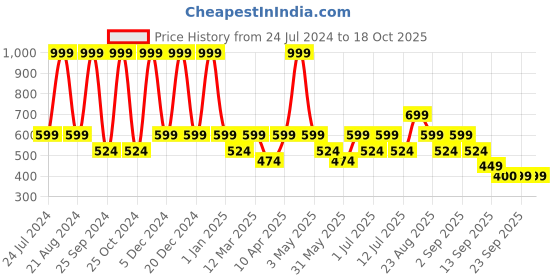 myntra.com BAESD Girls Ethnic Motifs Printed Lehenga Choli With Dupatta baesd Price History Graph from 24 Jul 2024 to 18 Oct 2025