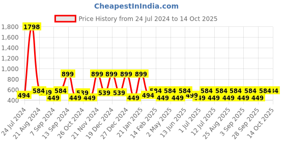 myntra.com BAESD Girls Ethnic Motifs Printed Maxi Dress baesd Price History Graph from 24 Jul 2024 to 14 Oct 2025
