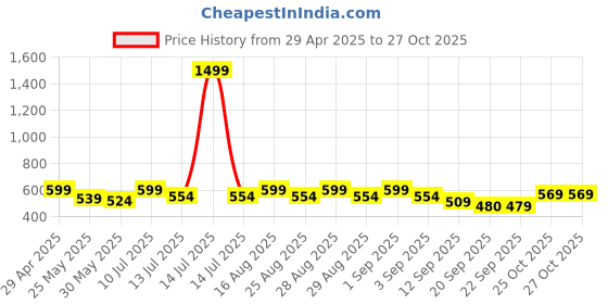 myntra.com BAESD Girls Ethnic Motifs Printed Mirror Work Kurta baesd Price History Graph from 29 Apr 2025 to 27 Oct 2025