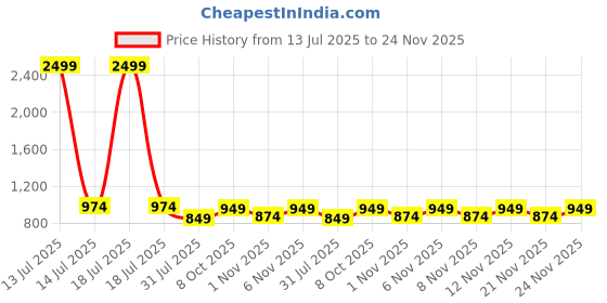 myntra.com BAESD Girls Ethnic Motifs Printed Mukaish Ready To Wear Lehenga & Blouse With Dupatta baesd Price History Graph from 13 Jul 2025 to 24 Nov 2025