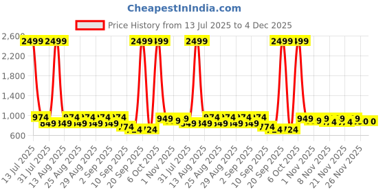 myntra.com BAESD Girls Ethnic Motifs Printed Mukaish Ready To Wear Lehenga & Blouse With Dupatta baesd Price History Graph from 13 Jul 2025 to 4 Dec 2025