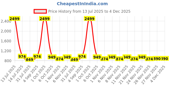 myntra.com BAESD Girls Ethnic Motifs Printed Mukaish Ready To Wear Lehenga & Blouse With Dupatta baesd Price History Graph from 13 Jul 2025 to 4 Dec 2025
