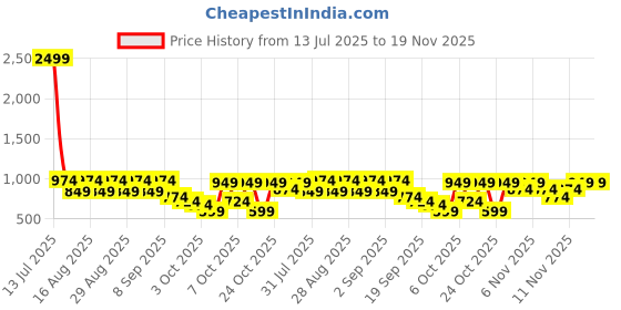 myntra.com BAESD Girls Ethnic Motifs Printed Mukaish Ready To Wear Lehenga & Blouse With Dupatta baesd Price History Graph from 13 Jul 2025 to 18 Nov 2025