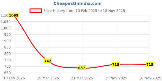 myntra.com BAESD Girls Ethnic Motifs Printed Pleated Pure Cotton A-Line Kurti With Salwar baesd Price History Graph from 10 Feb 2025 to 18 Nov 2025