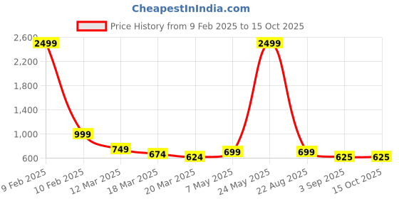 myntra.com BAESD Girls Ethnic Motifs Printed Pleated Pure Cotton A-Line Kurti With Salwar baesd Price History Graph from 9 Feb 2025 to 4 Oct 2025