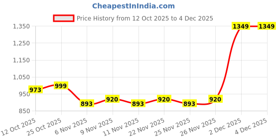 myntra.com BAESD Girls Ethnic Motifs Printed Pure Cotton A-Line Kurta with Palazzo baesd Price History Graph from 12 Oct 2025 to 4 Dec 2025