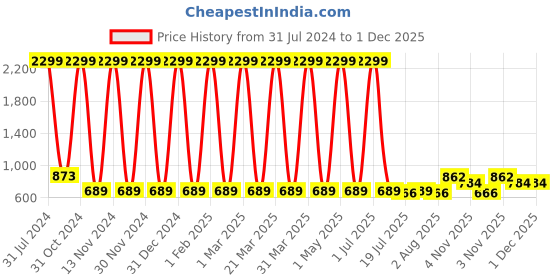 myntra.com BAESD Girls Ethnic Motifs Printed Pure Cotton A-Line Kurta With Palazzos baesd Price History Graph from 31 Jul 2024 to 1 Dec 2025