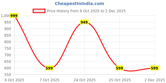 myntra.com BAESD Girls Ethnic Motifs Printed Pure Cotton A-Line Kurta with Palazzos baesd Price History Graph from 6 Oct 2025 to 2 Dec 2025