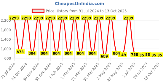 myntra.com BAESD Girls Ethnic Motifs Printed Pure Cotton A-Line Kurta With Palazzos & Dupatta baesd Price History Graph from 31 Jul 2024 to 13 Oct 2025