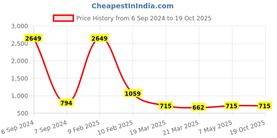 myntra.com BAESD Girls Ethnic Motifs Printed Pure Cotton A-Line Kurta With Salwar baesd Price History Graph from 6 Sep 2024 to 18 Oct 2025