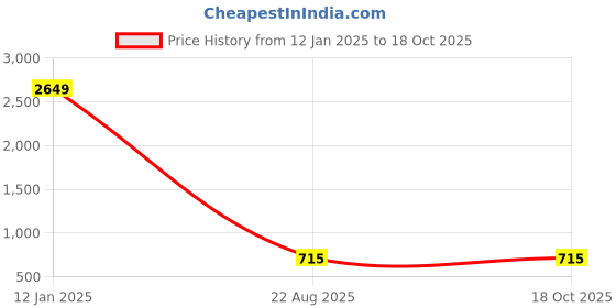 myntra.com BAESD Girls Ethnic Motifs Printed Pure Cotton A-Line Kurti With Salwar baesd Price History Graph from 12 Jan 2025 to 18 Oct 2025