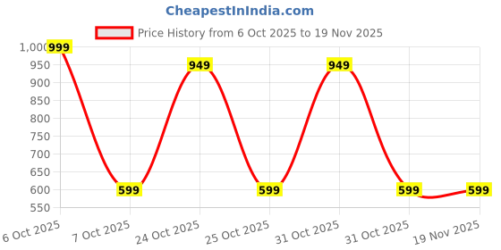 myntra.com BAESD Girls Ethnic Motifs Printed Pure Cotton Kurta with Trousers baesd Price History Graph from 6 Oct 2025 to 19 Nov 2025