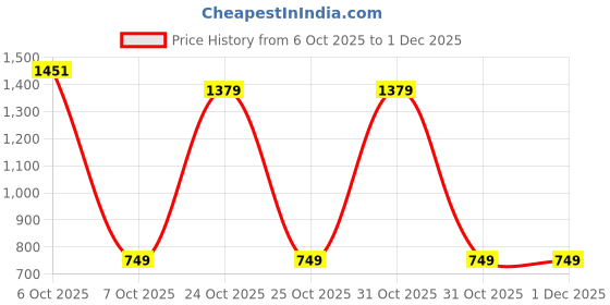 myntra.com BAESD Girls Ethnic Motifs Printed Pure Cotton Straight Kurta With Sharara baesd Price History Graph from 6 Oct 2025 to 30 Nov 2025