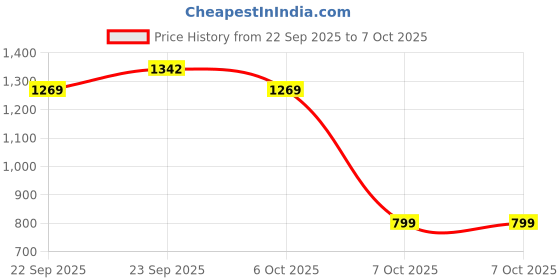 myntra.com BAESD Girls Ethnic Motifs Printed Pure Silk A-Line Kurta With Patiala & Dupatta baesd Price History Graph from 22 Sep 2025 to 7 Oct 2025