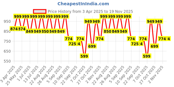 myntra.com BAESD Girls Ethnic Motifs Printed Pure Silk Kurta With Dhoti Pants & Dupatta baesd Price History Graph from 3 Apr 2025 to 19 Nov 2025