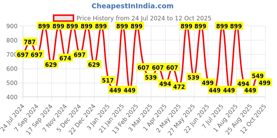 myntra.com BAESD Girls Ethnic Motifs Printed Pure Silk Kurta with Patiala & With Dupatta baesd Price History Graph from 24 Jul 2024 to 12 Oct 2025