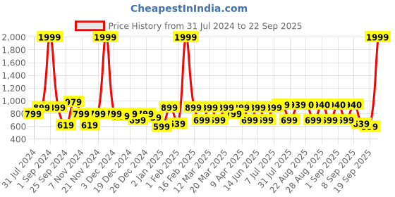 myntra.com BAESD Girls Ethnic Motifs Printed Ready to Wear Lehenga & Blouse baesd Price History Graph from 31 Jul 2024 to 22 Sep 2025