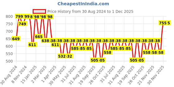 myntra.com BAESD Girls Ethnic Motifs Printed Ready to Wear Lehenga & Blouse With Dupatta baesd Price History Graph from 30 Aug 2024 to 30 Nov 2025