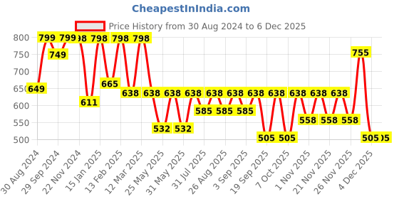 myntra.com BAESD Girls Ethnic Motifs Printed Ready to Wear Lehenga & Blouse With Dupatta baesd Price History Graph from 30 Aug 2024 to 4 Dec 2025
