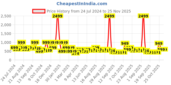 myntra.com BAESD Girls Ethnic Motifs Printed Ready to Wear Lehenga & Blouse With Dupatta baesd Price History Graph from 24 Jul 2024 to 24 Nov 2025