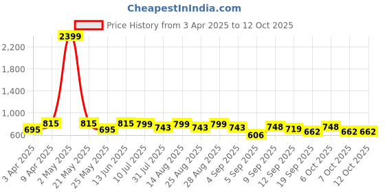 myntra.com BAESD Girls Ethnic Motifs Printed Regular Gotta Patti A-Line Kurta with Sharara baesd Price History Graph from 3 Apr 2025 to 4 Oct 2025