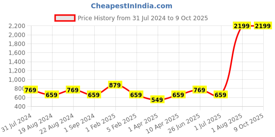 myntra.com BAESD Girls Ethnic motifs Printed Regular Gotta Patti Kurta With Sharara & Dupatta baesd Price History Graph from 31 Jul 2024 to 9 Oct 2025