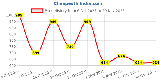 myntra.com BAESD Girls Ethnic Motifs Printed Regular Gotta Patti Kurta with Trousers & Dupatta baesd Price History Graph from 6 Oct 2025 to 19 Nov 2025