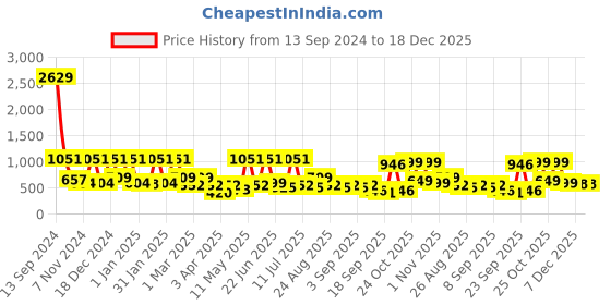 myntra.com BAESD Girls Ethnic Motifs Printed Regular Gotta Patti Pure Cotton Kurta with Trousers baesd Price History Graph from 13 Sep 2024 to 18 Dec 2025