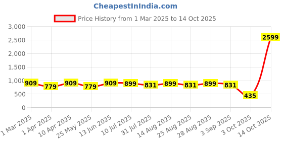 myntra.com BAESD Girls Ethnic Motifs Printed Regular Kurta with Patiala baesd Price History Graph from 1 Mar 2025 to 14 Oct 2025
