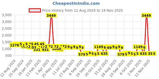 myntra.com BAESD Girls Ethnic Motifs Printed Regular Kurta with Sharara baesd Price History Graph from 12 Aug 2024 to 18 Nov 2025