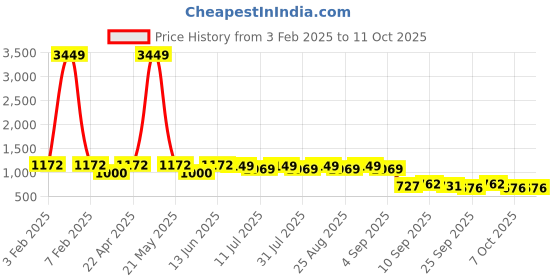 myntra.com BAESD Girls Ethnic Motifs Printed Regular Kurta with Sharara baesd Price History Graph from 3 Feb 2025 to 10 Oct 2025