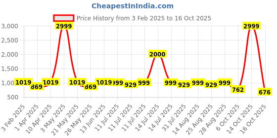 myntra.com BAESD Girls Ethnic Motifs Printed Regular Kurta with Sharara baesd Price History Graph from 3 Feb 2025 to 14 Oct 2025