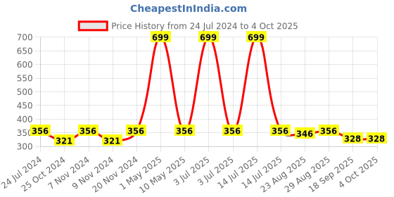 myntra.com BAESD Girls Ethnic Motifs Printed Regular Kurta with Trousers baesd Price History Graph from 24 Jul 2024 to 4 Oct 2025