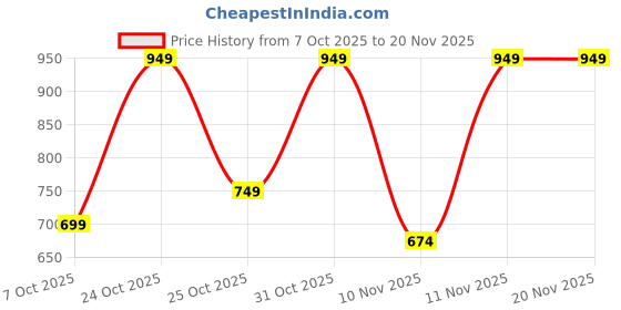 myntra.com BAESD Girls Ethnic Motifs Printed Regular Kurta with Trousers & With Dupatta baesd Price History Graph from 7 Oct 2025 to 19 Nov 2025