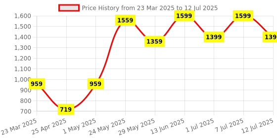 myntra.com BAESD Girls Ethnic Motifs Printed Regular Kurti with Sharara & With Dupatta baesd Price History Graph from 23 Mar 2025 to 12 Jul 2025