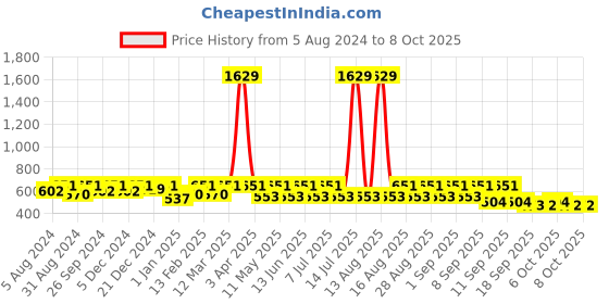 myntra.com BAESD Girls Ethnic Motifs Printed Regular Mirror Work Kurta with Sharara baesd Price History Graph from 5 Aug 2024 to 8 Oct 2025