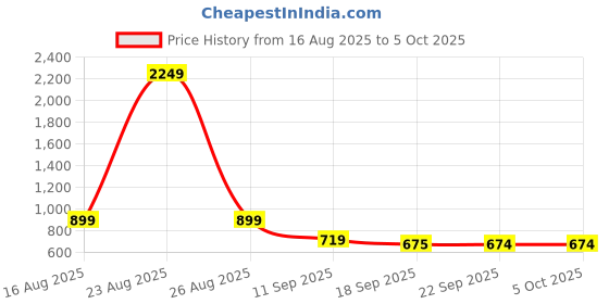 myntra.com BAESD Girls Ethnic Motifs Printed Regular Mirror Work Kurti with Sharara baesd Price History Graph from 16 Aug 2025 to 4 Oct 2025