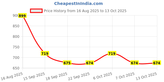 myntra.com BAESD Girls Ethnic Motifs Printed Regular Mirror Work Kurti with Sharara baesd Price History Graph from 16 Aug 2025 to 13 Oct 2025