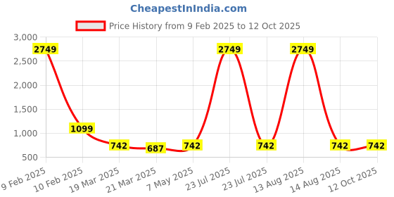 myntra.com BAESD Girls Ethnic Motifs Printed Regular Pure Cotton A-Line Kurti With Salwar baesd Price History Graph from 9 Feb 2025 to 11 Oct 2025