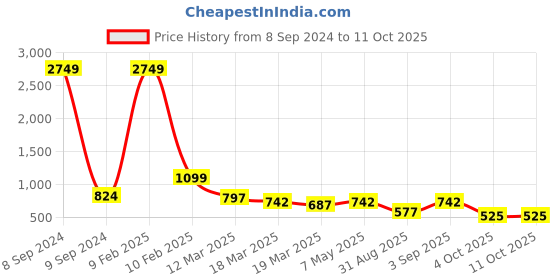 myntra.com BAESD Girls Ethnic Motifs Printed Regular Pure Cotton A-Line Kurti with Salwar baesd Price History Graph from 8 Sep 2024 to 10 Oct 2025