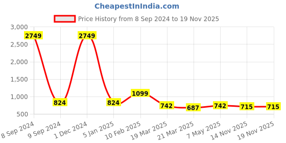 myntra.com BAESD Girls Ethnic Motifs Printed Regular Pure Cotton A-Line Kurti With Salwar baesd Price History Graph from 8 Sep 2024 to 18 Nov 2025