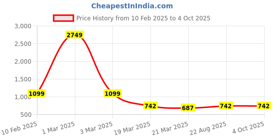 myntra.com BAESD Girls Ethnic Motifs Printed Regular Pure Cotton A-Line Kurti With Salwar baesd Price History Graph from 10 Feb 2025 to 4 Oct 2025