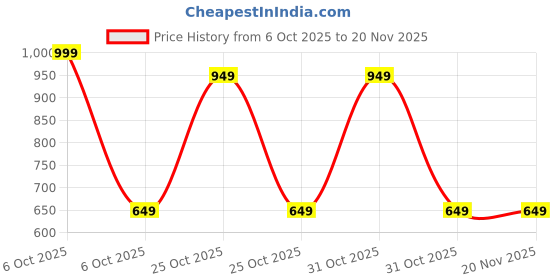 myntra.com BAESD Girls Ethnic Motifs Printed Regular Pure Cotton Kurta Set baesd Price History Graph from 6 Oct 2025 to 19 Nov 2025