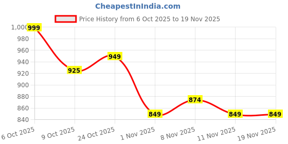 myntra.com BAESD Girls Ethnic Motifs Printed Regular Pure Cotton Kurta Sets baesd Price History Graph from 6 Oct 2025 to 18 Nov 2025