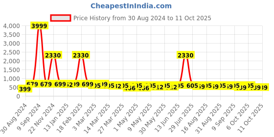 myntra.com BAESD Girls Ethnic Motifs Printed Regular Pure Cotton Kurta With Dhoti Pants baesd Price History Graph from 30 Aug 2024 to 4 Oct 2025