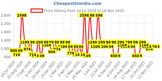 myntra.com BAESD Girls Ethnic Motifs Printed Regular Pure Cotton Kurta With Leggings baesd Price History Graph from 24 Jul 2024 to 18 Nov 2025