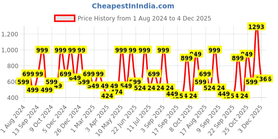 myntra.com BAESD Girls Ethnic Motifs Printed Regular Pure Cotton Kurta with Palazzos baesd Price History Graph from 1 Aug 2024 to 4 Dec 2025